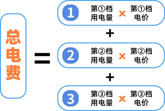 月起广州电费有调整！米乐m6网站注意！下(图2)